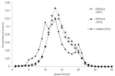 The Role of Slower Vessel Speeds in Reducing Greenhouse Gas Emissions, Underwater Noise and Collision Risk to Whales